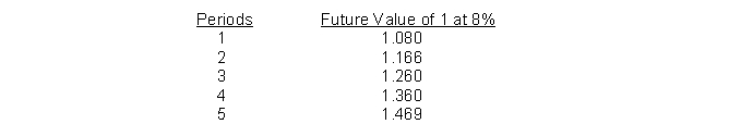 Items 65 through 68 apply to the appropriate use of interest tables. Given below are the future value factors for 1 at 8% for one to five periods. Each of the items 65 to 68 is based on 8% interest compounded annually.    -What amount should be deposited in a bank account today to grow to $15,000 three years from today? A)  $15,000 × 1.260 B)  $15,000 × 1.260 × 3 C)  $15,000 ÷ 1.260 D)  $15,000 ÷ 1.080 × 3