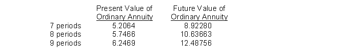 Use the following 8% interest factors for questions 102 through 105.   -What amount should be recorded as the cost of a machine purchased December 31, 2014, which is to be financed by making 8 annual payments of $9,000 each beginning December 31, 2015? The applicable interest rate is 8%. A)  $63,000 B)  $56,222 C)  $95,730 D)  $51,719