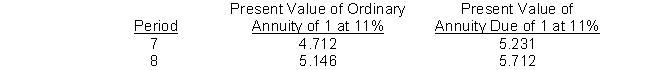 On December 30, 2014, AGH, Inc. purchased a machine from Grant Corp. in exchange for a zero-interest-bearing note requiring eight payments of $90,000. The first payment was made on December 30, 2014, and the others are due annually on December 30. At date of issuance, the prevailing rate of interest for this type of note was 11%. Present value factors are as follows:   On AGH's December 31, 2014 balance sheet, the net note payable to Grant is A)  $424,080. B)  $463,140. C)  $471,195. D)  $514,080.