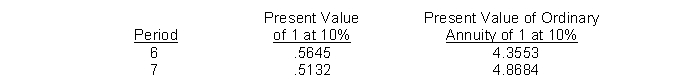 On January 1, 2014, Ott Co. sold goods to Flynn Company. Flynn signed a zero-interest-bearing note requiring payment of $150,000 annually for seven years. The first payment was made on January 1, 2014. The prevailing rate of interest for this type of note at date of issuance was 10%. Information on present value factors is as follows:   Ott should record sales revenue in January 2014 of A)  $803,286. B)  $730,260. C)  $653,295. D)  $535,500.