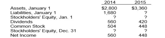 Presented below are data for Antwerp Corp.   Stockholders' Equity at January 1, 2014 is A)  $ 704. B)  $ 760. C)  $1,120. D)  $1,624.