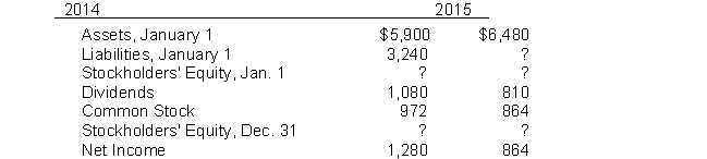 Presented below are data for Bandkok Corp.   Stockholders' Equity at January 1, 2015 is A)  $3,832. B)  $2,660. C)  $2,860. D)  $3,940.