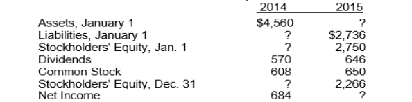 Presented below are data for Caracas Corp.   Net income for 2015 is A)  $484 income. B)  $484 loss. C)  $162 loss. D)  $162 income.