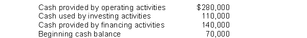 Keisler Corporation reports:   What is Keisler's ending cash balance? A)  $310,000. B)  $380,000. C)  $530,000. D)  $600,000.