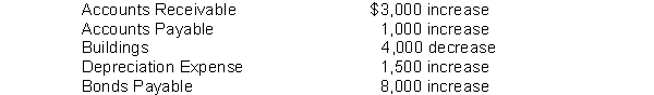 During 2014 the DLD Company had a net income of $75,000. In addition, selected accounts showed the following changes:   What was the amount of cash provided by operating activities? A)  $74,500 B)  $75,000 C)  $76,500 D)  $84,500