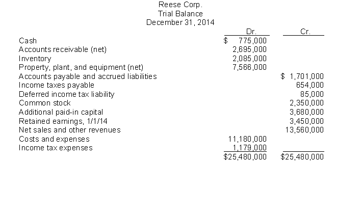  Use the following information for questions 98 through 100. The following trial balance of Reese Corp. at December 31, 2014 has been properly adjusted except for the income tax expense adjustment.   Other financial data for the year ended December 31, 2014:  \bullet Included in accounts receivable is $1,200,000 due from a customer and payable in quarterly installments of $150,000. The last payment is due December 29, 2016.  \bullet The balance in the Deferred Income Tax Liability account pertains to a temporary difference that arose in a prior year, of which $20,000 is classified as a current liability.  \bullet During the year, estimated tax payments of $525,000 were charged to income tax expense. The current and future tax rate on all types of income is 30%. In Reese's December 31, 2014 balance sheet, -The final retained earnings balance is A)  $4,651,000. B)  $4,736,000. C)  $5,176,000. D)  $5,105,000. 
