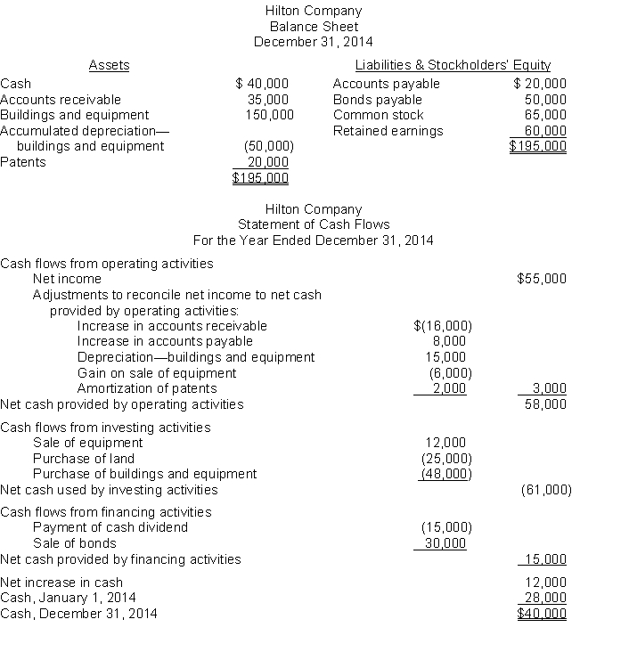 Statement of cash flows ratios. Financial statements for Hilton Company are presented below:   At the beginning of 2014, Accounts Payable amounted to $12,000 and Bonds Payable was $20,000.  Instructions Calculate the following for Hilton Company:  a. Current cash debt coverage b. Cash debt coverage c. Free cash flow d. Explain the purpose of free cash flow analysis.