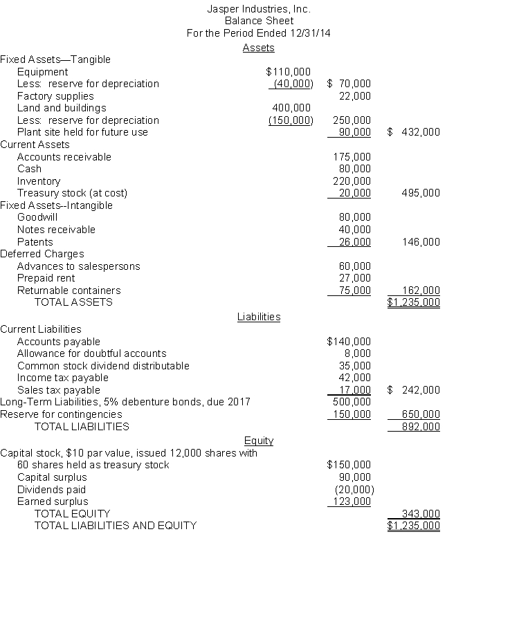 Balance sheet format. The following balance sheet has been submitted to you by an inexperienced bookkeeper. List your suggestions for improvements in the format of the balance sheet. Consider both terminology deficiencies as well as classification inaccuracies.   Note 1. The reserve for contingencies has been created by charges to earned surplus and has been established to provide a cushion for future uncertainties. Note 2. The inventory account includes only items physically present at the main plant and warehouse. Items located at the company's branch sales office amounting to $40,000 are excluded since the company has consistently followed this procedure for many years.