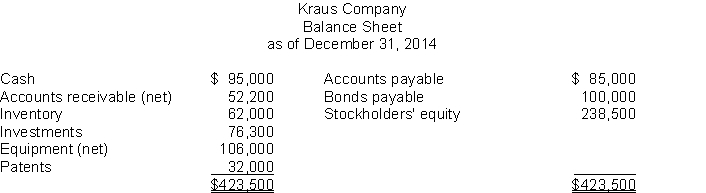 Balance sheet presentation.The following balance sheet was prepared by the bookkeeper for Kraus Company as of December 31, 2014.   The following additional information is provided:1. Cash includes the cash surrender value of a life insurance policy $9,400, and a bank overdraft of $2,500 has been deducted. 2. The net accounts receivable balance includes: (a) accounts receivable-debit balances $60,000;(b) accounts receivable-credit balances $4,000;(c) allowance for doubtful accounts $3,800. 3. Inventory does not include goods costing $3,000 shipped out on consignment. Receivables of $3,000 were recorded on these goods.4. Investments include investments in common stock, trading $19,000 and available-for-sale $48,300, and franchises $9,000. 5. Equipment costing $5,000 with accumulated depreciation $4,000 is no longer used and is held for sale. Accumulated depreciation on the other equipment is $40,000. InstructionsPrepare a balance sheet in good form (stockholders' equity details can be omitted.) 