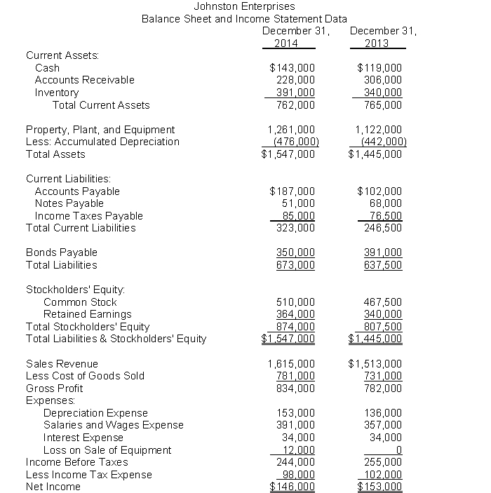 Statement of cash flows preparation.Selected financial statement information and additional data for Johnston Enterprises is presented below. Prepare a statement of cash flows for the year ending December 31, 2014   Additional Information:During the year, Johnston sold equipment with an original cost of $133,000 and accumulated depreciation of $119,000 and purchased new equipment for $272,000.