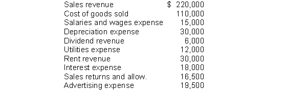 Ortiz Co. had the following account balances:   What would Ortiz report as total expenses in a single-step income statement? A)  $210,500 B)  $221,000 C)  $204,500 D)  $ 94,500