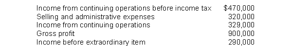 The following information was extracted from the 2014 financial statements of Max Company:   The amount reported for other expenses and losses is A)  $141,000 B)  $39,000. C)  $110,000. D)  $150,000.