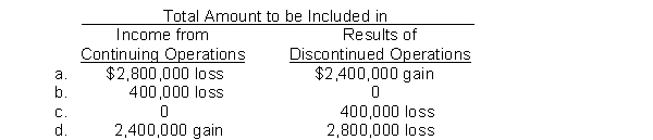 During 2014, Lopez Corporation disposed of Pine Division, a major component of its business. Lopez realized a gain of $2,400,000, net of taxes, on the sale of Pine's assets. Pine's operating losses, net of taxes, were $2,800,000 in 2014. How should these facts be reported in Lopez's income statement for 2014?  