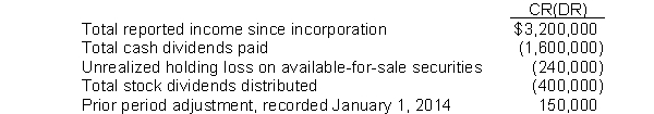 The following information was extracted from the accounts of Essex Corporation at December 31, 2014:   What should be the balance of retained earnings at December 31, 2014? A)  $1,110,000. B)  $1,200,000. C)  $1,960,000. D)  $1,350,000.