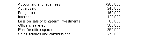 Perry Corp. reports operating expenses in two categories: (1)  selling and (2)  general and administrative. The adjusted trial balance at December 31, 2014, included the following expense accounts:   One-half of the rented premises is occupied by the sales department.How much of the expenses listed above should be included in Perry's general and administrative expenses for 2014? A)  $820,000. B)  $880,000. C)  $940,000. D)  $1,000,000.