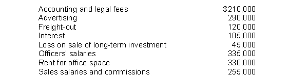 Didde Corp. reports operating expenses in two categories: (1)  selling and (2)  general and administrative. The adjusted trial balance at December 31, 2014 included the following expense and loss accounts:   One-half of the rented premises is occupied by the sales department. Didde's total selling expenses for 2014 are A)  $830,000. B)  $710,000. C)  $665,000. D)  $575,000.