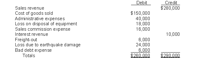 Logan Corp.'s trial balance of income statement accounts for the year ended December 31, 2014 included the following:   Other information:Logan's income tax rate is 30%. Finished goods inventory:   On Logan's multiple-step income statement for 2014,Cost of goods manufactured is A)  $176,000. B)  $170,000. C)  $136,000. D)  $130,000.