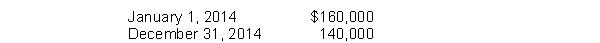 Logan Corp.'s trial balance of income statement accounts for the year ended December 31, 2014 included the following:   Other information:Logan's income tax rate is 30%. Finished goods inventory:   On Logan's multiple-step income statement for 2014,Cost of goods manufactured is A)  $176,000. B)  $170,000. C)  $136,000. D)  $130,000.