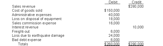 Logan Corp.'s trial balance of income statement accounts for the year ended December 31, 2014 included the following:   Other information:Logan's income tax rate is 30%. Finished goods inventory:January 1, 2014 $160,000December 31, 2014 140,000On Logan's multiple-step income statement for 2014,Income before extraordinary item is A)  $88,000. B)  $54,000. C)  $37,800. D)  $21,000.