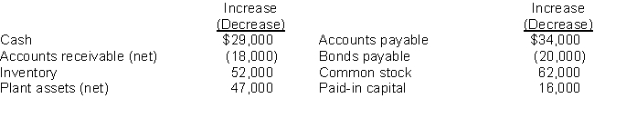 Calculation of net income from the change in stockholders' equity.Presented below are changes in the account balances of Wenn Company during the year, except for retained earnings.   The only entries in Retained Earnings were for net income and a dividend declaration of $17,000.1. Compute the net income for the current year.2. Explain what else can affect the Retained Earnings account.