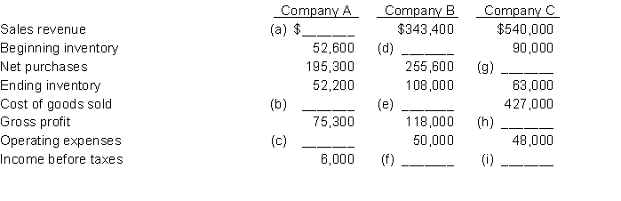 Income statement relationships.Fill in the appropriate blanks for each of the independent situations below.  