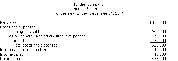 Single-step income statement.Presented below is an income statement for Kinder Company for the year ended December 31, 2014.   Additional information:1.  Selling, general, and administrative expenses  included a usual but infrequent charge of $7,000 due to a loss on the sale of investments.2.  Other, net  consisted of interest expense, $10,000, and an extraordinary loss of $20,000 before taxes due to earthquake damage. If the extraordinary loss had not occurred, income taxes for 2014 would have been $48,000 instead of $42,000. 4. Kinder had 20,000 shares of common stock outstanding during 2014. InstructionsUsing the single-step format, prepare a corrected income statement, including the appropriate per share disclosures. 