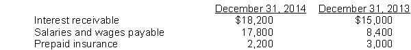 The income statement of Dolan Corporation for 2014 included the following items:   The following balances have been excerpted from Dolan Corporation's balance sheets:   The cash received for interest during 2014 was A)  $102,800. B)  $117,800. C)  $121,000. D)  $124,200.