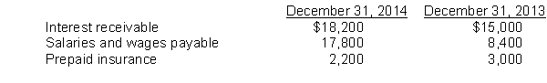 The income statement of Dolan Corporation for 2014 included the following items:   The following balances have been excerpted from Dolan Corporation's balance sheets:   The cash paid for salaries and wages during 2014 was A)  $189,400. B)  $170,600. C)  $171,600. D)  $197,800.