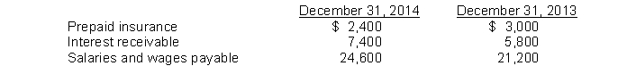 Olsen Company paid or collected during 2014 the following items:   The following balances have been excerpted from Olsen's balance sheets:   The insurance expense on the income statement for 2014 was A)  $20,400. B)  $25,200. C)  $26,400. D)  $31,200.