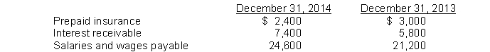 Olsen Company paid or collected during 2014 the following items:   The following balances have been excerpted from Olsen's balance sheets:   The interest revenue on the income statement for 2014 was A)  $49,600. B)  $61,200. C)  $64,400. D)  $76,000.