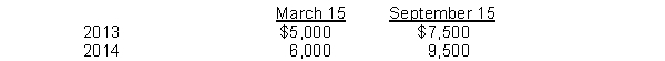 Tolan Corp.'s trademark was licensed to Eddy Co. for royalties of 15% of sales of the trademarked items. Royalties are payable semiannually on March 15 for sales in July through December of the prior year, and on September 15 for sales in January through June of the same year. Tolan received the following royalties from Eddy:   Eddy estimated that sales of the trademarked items would total $30,000 for July through December 2014. In Tolan's 2014 income statement, the royalty revenue should be A)  $14,000. B)  $15,500. C)  $20,000. D)  $20,500.