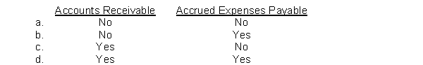 Compared to the accrual basis of accounting, the cash basis of accounting overstates income by the net increase during the accounting period of the  