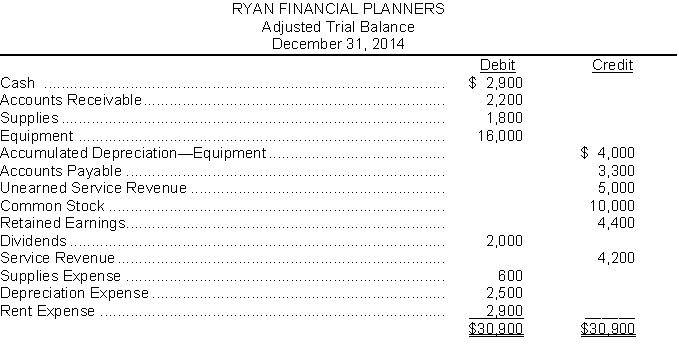 The adjusted trial balance of Ryan Financial Planners appears below. Using the information from the adjusted trial balance, you are to prepare for the month ending December 31:1. an income statement.2. a retained earnings statement.3. a balance sheet.  