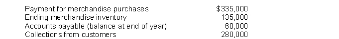 Cash to accrual accounting.The following information is available for Renn Corporation's first year of operations:   The balance in accounts payable relates only to merchandise purchases. All merchandise items were marked to sell at 35% above cost. What should be the ending balance in accounts receivable, assuming all accounts are deemed collectible?