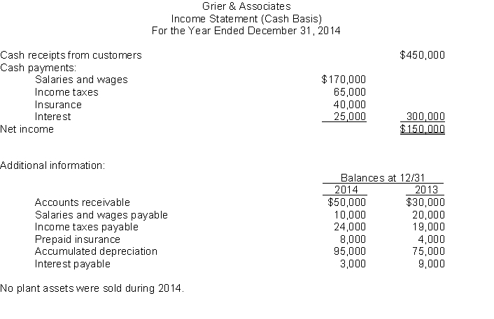 Accrual basis.Grier & Associates maintains its records on the cash basis. You have been engaged to convert its cash basis income statement to the accrual basis. The cash basis income statement, along with additional information, follows:  