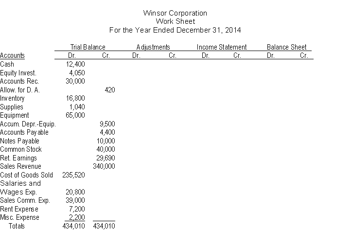 Eight-column work sheet.The trial balance of Winsor Corporation is reproduced on the following page. The information below is relevant to the preparation of adjusting entries needed to both properly match revenues and expenses for the period and reflect the proper balances in the real and nominal accounts. InstructionsAs the accountant for Winsor Corporation, you are to prepare adjusting entries based on the following data, entering the adjustments on the work sheet and completing the additional columns with respect to the income statement and balance sheet. Carefully key your adjustments and label all items. (Due to time constraints, an adjusted trial balance is not required.) Round all computations to the nearest dollar. (a) Winsor determined that one percent of sales will become uncollectible. (b) Depreciation is computed using the straight-line method, with an eight-year life and $1,000 salvage value. (c) Salesmen are paid commissions of 15% of sales. Commissions on sales for December have not been paid.(d) The note was issued on October 1, bearing interest at 8%, due Feb. 1, 2015.(e) A physical inventory of supplies indicated $340 of supplies currently in stock.(f) Provisions of a lease contract specify payments must be made one month in advance, with monthly payments at $800/mo. This provision has been complied with as of Dec. 31, 2014.  