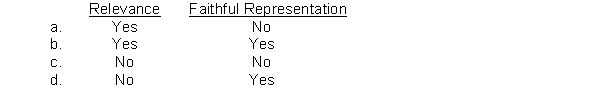 According to Statement of Financial Accounting Concepts No. 2, completeness is an ingredient of the fundamental quality of  