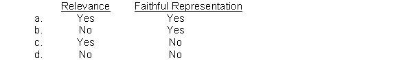 According to Statement of Financial Accounting Concepts No. 2, neutrality is an ingredient of the fundamental quality of  