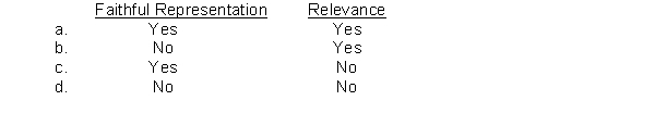 Under Statement of Financial Accounting Concepts No. 2, free from error is an ingredient of the fundamental quality of  