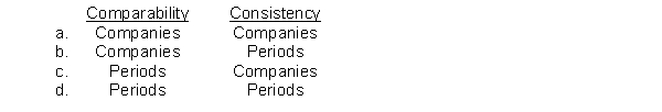 Information about different companies and about different periods of the same company can be prepared and presented in a similar manner. Comparability and consistency are related to which of these objectives?  