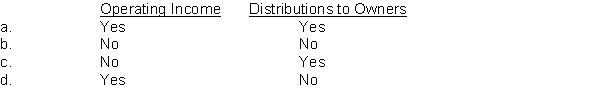 The calculation of comprehensive income includes which of the following?  