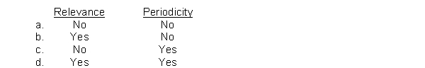 During the lifetime of an entity accountants produce financial statements at artificial points in time in accordance with the concept of  