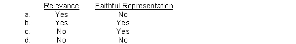 According to the FASB's conceptual framework, predictive value is an ingredient of  