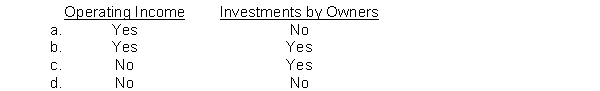 According to the FASB's conceptual framework, comprehensive income includes which of the following?  