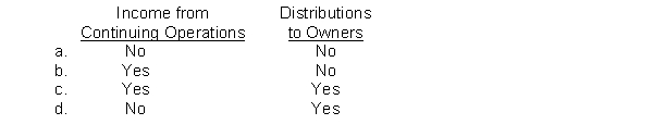 According to the FASB's conceptual framework, the calculation of comprehensive income includes which of the following?  