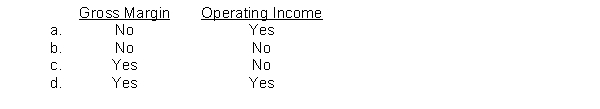 According to the FASB's conceptual framework, comprehensive income includes which of the following?  