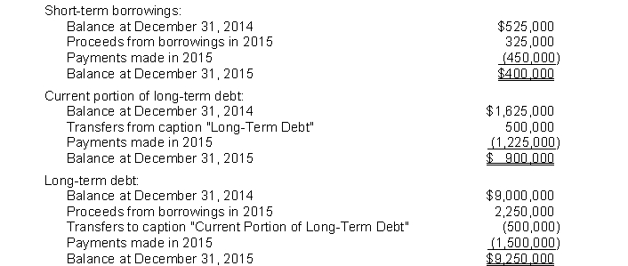 <strong>Information concerning the debt of Cole Company is as follows:   In preparing a statement of cash flows for the year ended December 31, 2015, for Cole Company, cash flows from financing activities would reflectOutflow</strong> A) $2,000,000 B) $2,250,000 C) $2,575,000 D) $3,175,000 <div style=padding-top: 35px> 