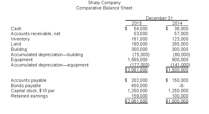 Statement of Cash Flows.   Additional Data: 1. Net income for the year amounted to $109,000. 2. Cash dividends were paid amounting to 4% of par value. 3. Land was sold for $120,000.  4. Sharp sold equipment, which cost $225,000 and had accumulated depreciation of $90,000, for $115,000. InstructionsPrepare a statement of cash flows using the indirect method. 