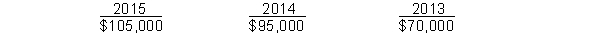 Accounting Changes, Error Corrections, and Prior Period Adjustments.Molina Company's reported net incomes for 2015 and the previous two years are presentedbelow.   2015's net income was properly determined after giving effect to the following accounting changes, error corrections, etc. which took place during the year. The incomes for 2013 and 2014 do not take these items into account and are stated at the amounts determined in those years. Ignore income taxes. Instructions (a) For each of the six accounting changes, errors, or prior period adjustment situations described below, prepare the journal entry or entries Molina Company should record during 2015. If no entry is required, write none.(b) After recording the situation in part (a) above, prepare the year-end adjusting entry for December 31, 2015. If no entry, write none.1. Early in 2015, Molina determined that equipment purchased in January, 2013 at a cost of $1,075,000, with an estimated life of 5 years and salvage value of $75,000 is now estimated to continue in use until December 31, 2019 and will have a $25,000 salvage value. Molina recorded its 2015 depreciation at the end of 2015. (a)(b)2. Molina determined that it had understated its depreciation by $20,000 in 2014 owing to the fact that an adjusting entry did not get recorded. (a)(b)3. Molina bought a truck January 1, 2012 for $60,000 with a $6,000 estimated salvage value and a six-year life. The company debited an expense account and credited cash on the purchase date. The truck is expected to be traded at the end of 2017. Molina uses straight-line depreciation for its trucks. (a)(b)4. During 2015, Molina changed from the straight-line method of depreciating its cement plant to the double-declining-balance method. The following calculations present depreciation on both bases. (Ignore income taxes.) The 2015 amount applies double-declining balance to the 1/1/15 carrying amount after straight-line was used.   (a)(b)5. Molina, in reviewing its provision for uncollectibles during 2015, has determined that 1/2 of 1% is the appropriate amount of bad debt expense to be charged to operations. The company had used 1% as its rate in 2014 and 2013 when the expense had been $20,000 and $14,000, respectively. The company would have recorded $60,000 of bad debt expense on December 31, 2015 under the old rate. (a)(b)6. During 2015, Molina decided to change from the LIFO method of valuing inventories to average cost. The net incomes involved under each method were as follows:   Assume no difference between LIFO and average cost inventory values in years prior to 2013. (a)(b)<div style=padding-top: 35px> 