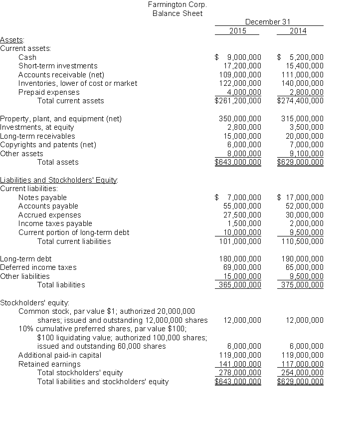 Analysis of Financial Statements.The market value of Farmington Corp.'s common shares was quoted at $54 per share at December 31, 2015, and 2014. Planetarium 's balance sheet at December 31, 2015, and 2014, and statement of income and retained earnings for the years then ended are presented below:     InstructionsBased on the above information, compute the following (for the year 2015 only): (Show supporting computations in good form.) (a) Current ratio. (b) Acid-test (quick) ratio. (c) Receivables turnover.(d) Inventory turnover.(e) Book value per share of common stock.(f) Earnings per share on common stock.(g) Price-earnings ratio on common stock.(h) Payout ratio on common stock.<div style=padding-top: 35px> 